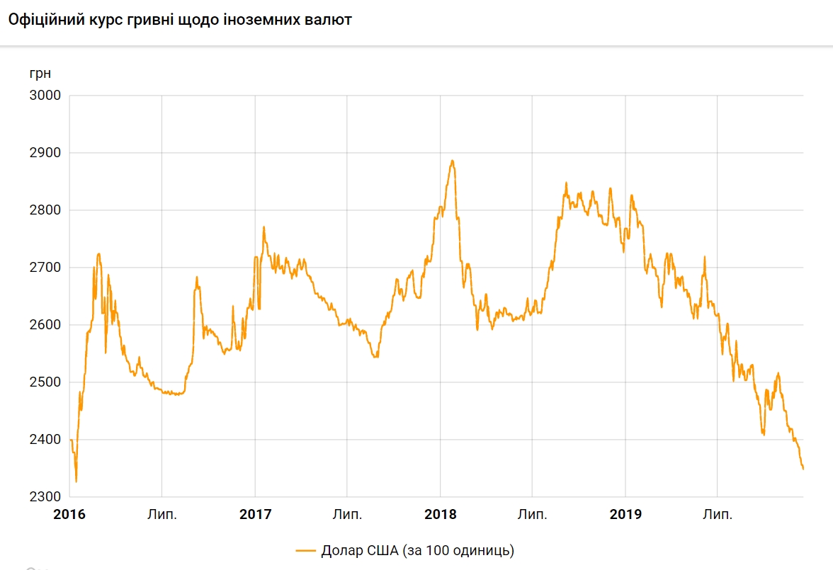 Курс долара на 17 грудня впав до нового мінімуму за чотири роки