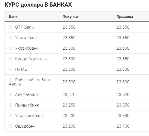 Курс долара продовжив зниження