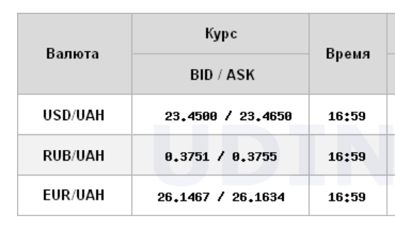 Курс доллара упал на закрытии межбанка