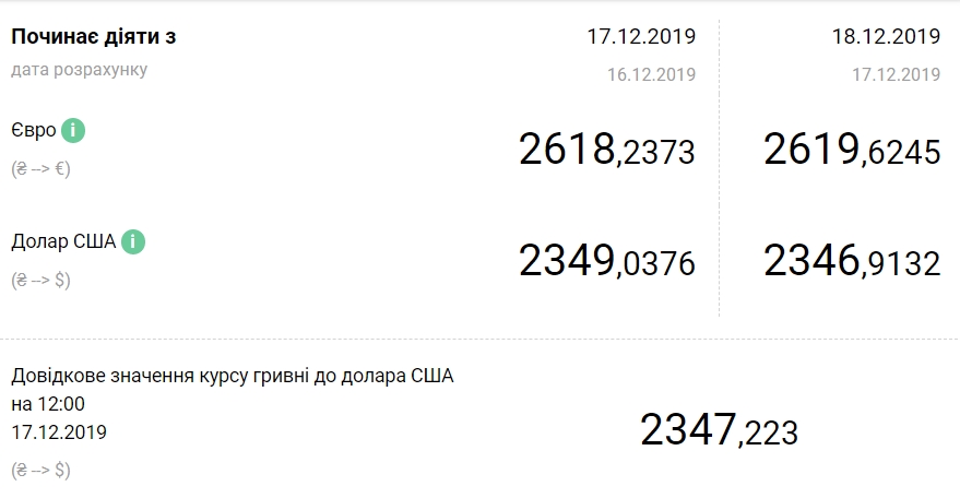 НБУ підвищив офіційний курс євро