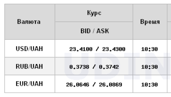 Курс долара на відкритті міжбанку впав