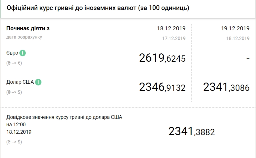 НБУ опустил официальный курс доллара до нового минимума