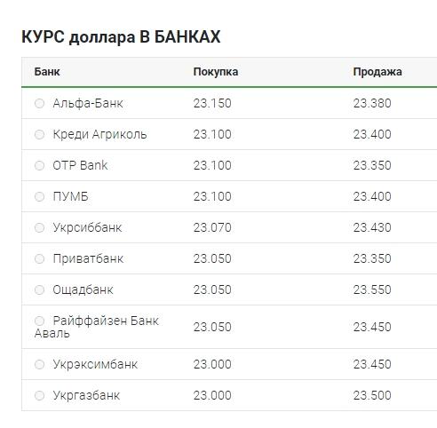 Курс долара продовжує знижуватися
