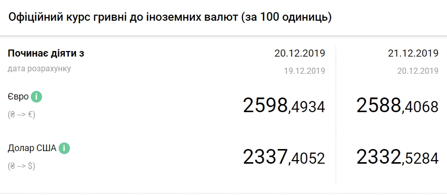 Курс евро продолжает снижаться