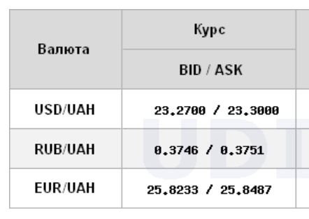 Курс долара трохи знизився на міжбанку