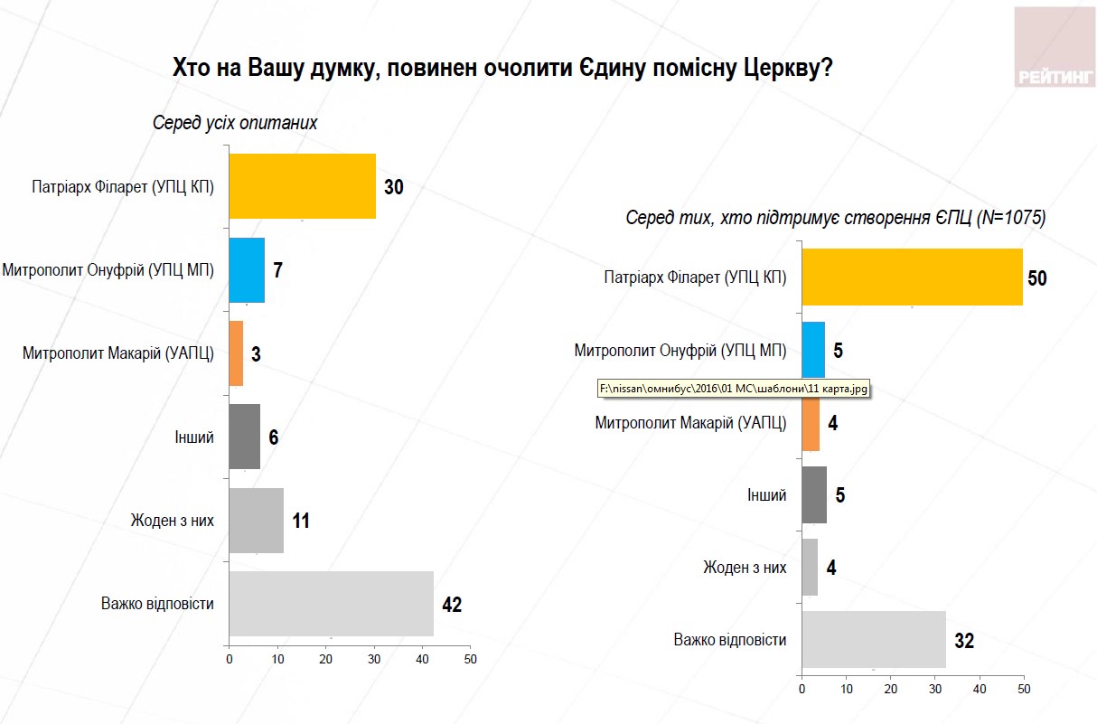 Українці назвали можливі кандидатури на пост глави Помісної церкви
