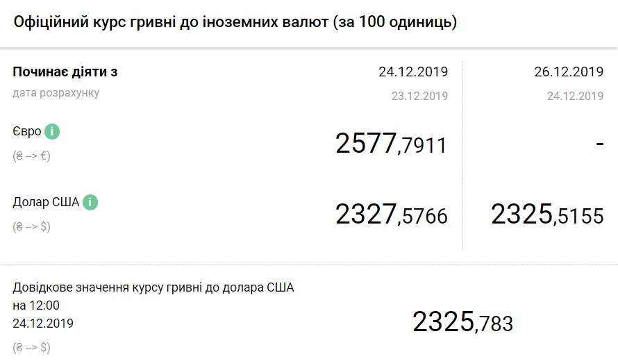 НБУ опустил курс до нового минимума за четыре года