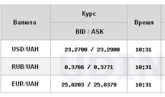 Міжбанк відкрився зростанням курсу долара