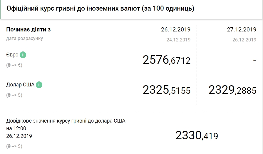 НБУ повысил официальный курс доллара