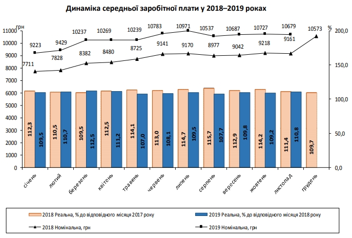 В Україні припинилося зростання зарплат
