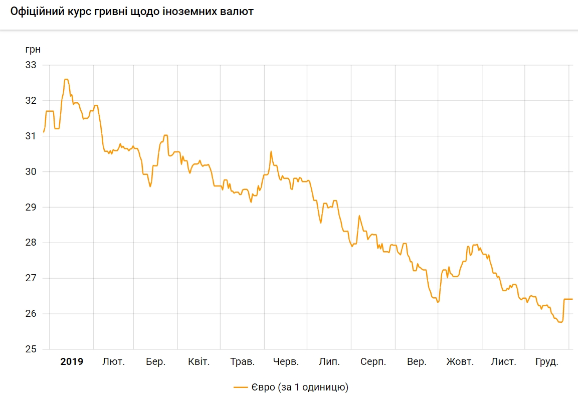 НБУ значительно повысил курс евро на новогодние праздники
