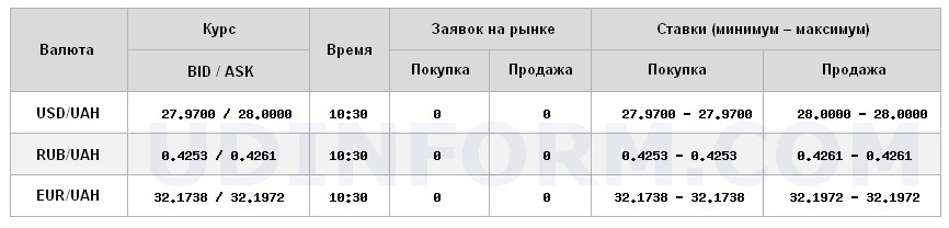 Курс доллара на межбанке вырос до 28 грн/доллар