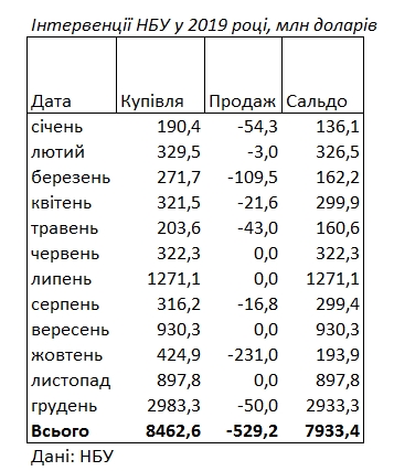 НБУ за месяц выкупил на межбанке почти 3 млрд долларов