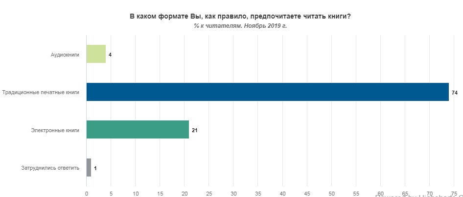 Большинство украинцев предпочитают традиционные печатные книги