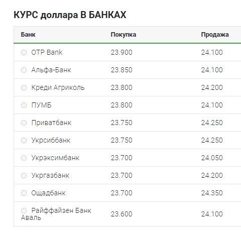 Долар і євро подешевшали на готівковому ринку