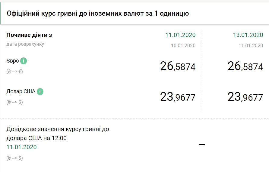 НБУ встановив офіційний курс долара на 13 січня