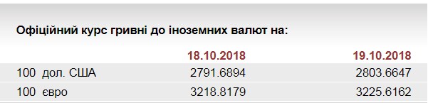 НБУ на 19 октября установил курс евро на уровне 32,25 грн/евро