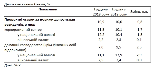 Банки за 2019 рік підвищили ставки за депозитами для населення