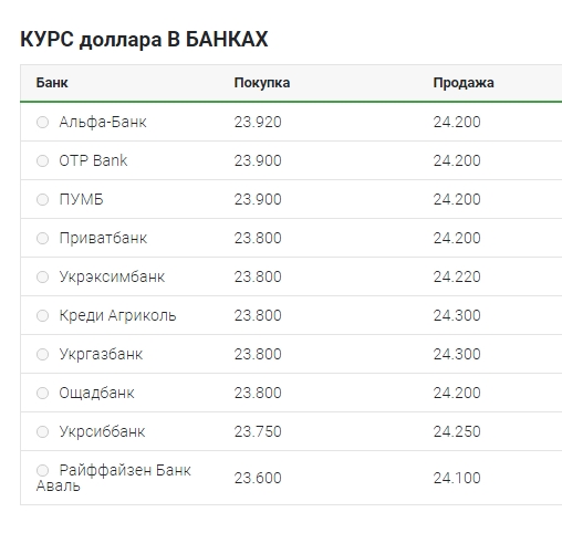 Курс долара перейшов до зростання