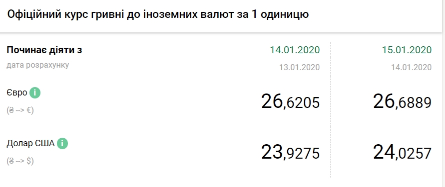 НБУ підвищив офіційний курс євро