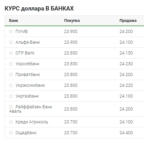 Курс долара перейшов до зниження