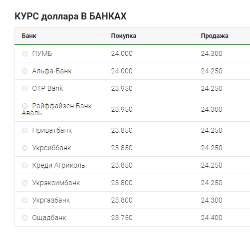 Курс долара перейшов до зростання