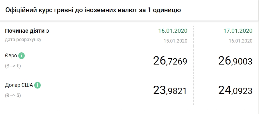 НБУ підвищив офіційний курс євро