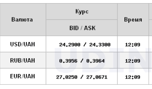 Курс доллара продолжает расти