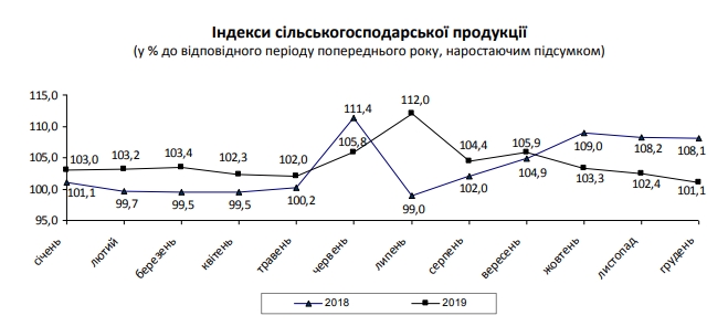 Зростання у сільському господарстві України сповільнилося майже до нуля