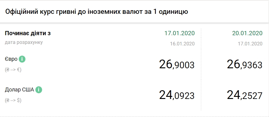 НБУ повысил официальный курс евро