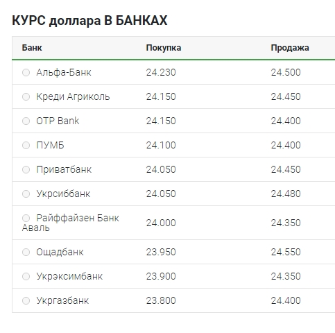 Курс долара продовжив зростання