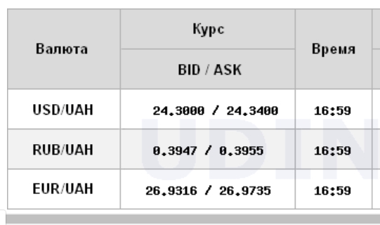 Курс долара виріс на міжбанку