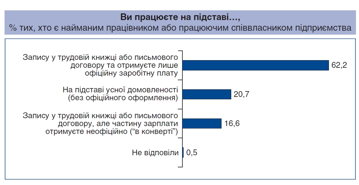 Третина українців працюють неофіційно або напівофіційно