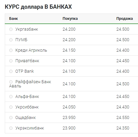 Курс долара перейшов до зростання
