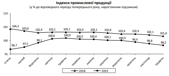 Промпроизводство в Украине упало после трех лет роста