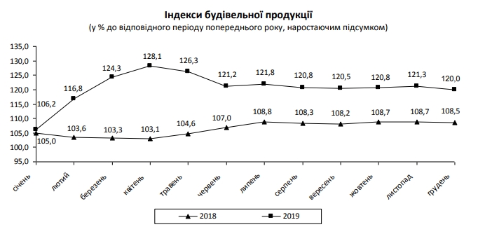 Будівельна галузь у 2019 році показала рекордне зростання
