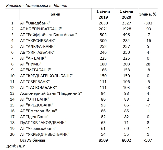 Банки за рік скоротили півтисячі відділень