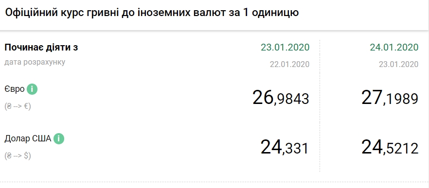 НБУ повысил официальный курс евро