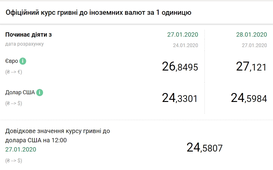 НБУ на 28 січня різко підвищив офіційний курс долара