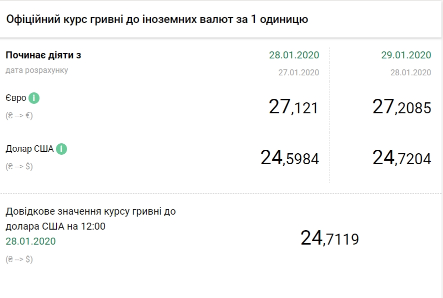НБУ повысил официальный курс доллара