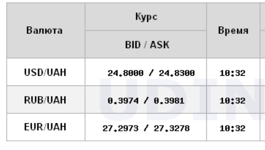 Міжбанк відкрився подальшим зростанням курсу долара