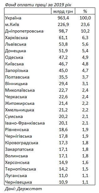В Киеве выплачивают почти четверть всех зарплат в Украине