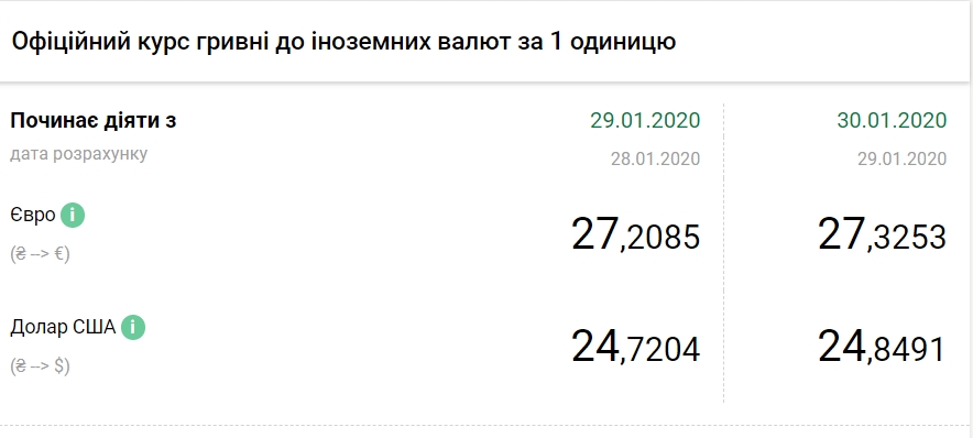 НБУ повысил официальный курс евро