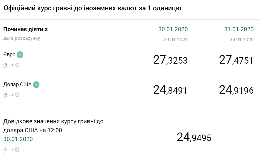 НБУ повысил официальный курс евро