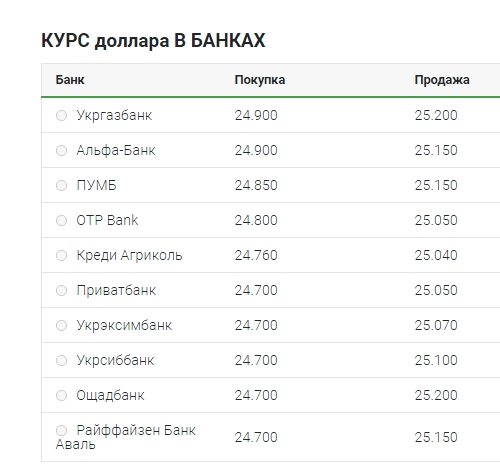 Курс доллара поднялся выше 25 гривен