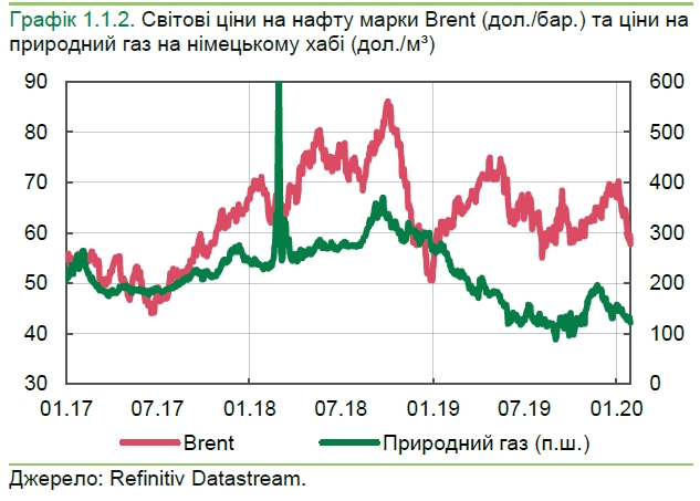 НБУ назвав причини падіння цін на газ та нафту