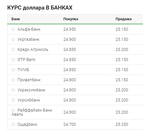 Курс долара продовжив зростання на початку тижня