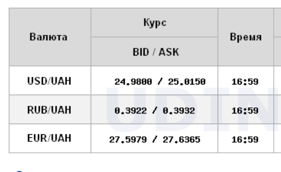 Курс долара знизився на міжбанку після тривалого зростання