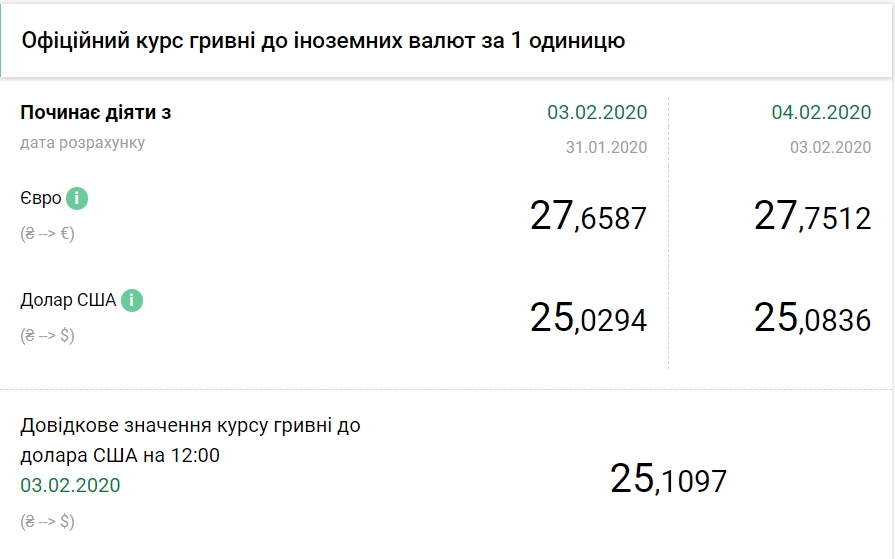 НБУ підвищив офіційний курс євро