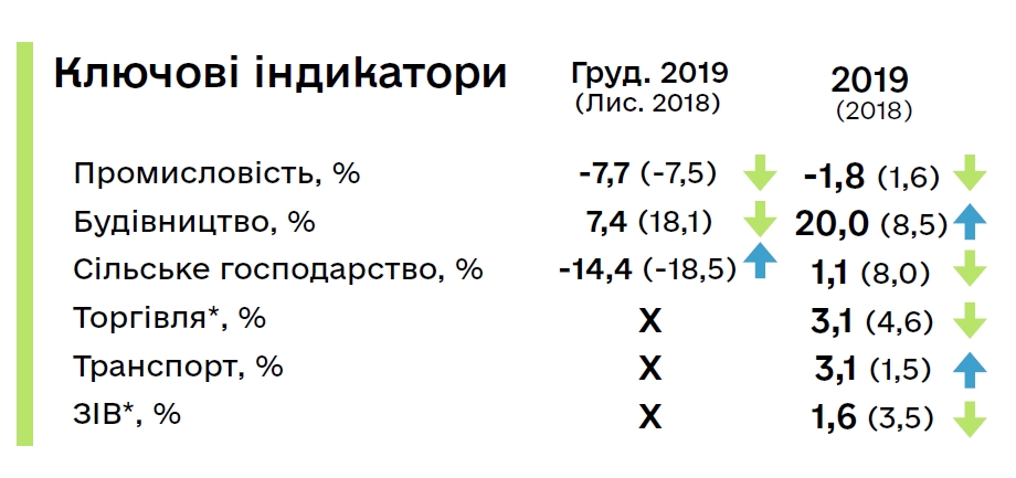 Мінекономіки оцінило зростання ВВП України у 2019 році